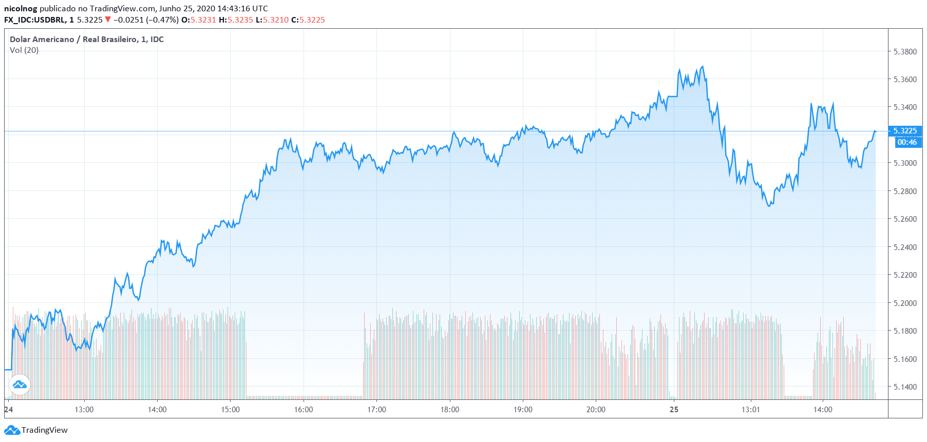 Dólar em 25 de junho