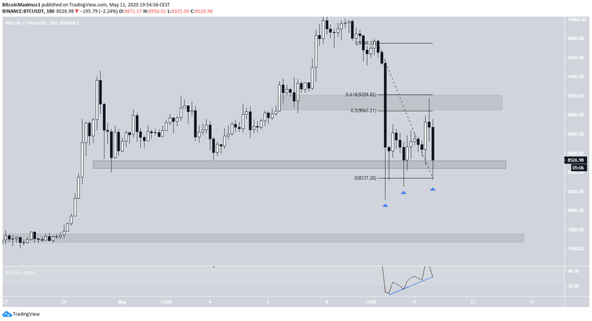 Bitcoin Bullish Divergence