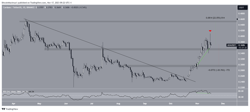ADA Price Prediction