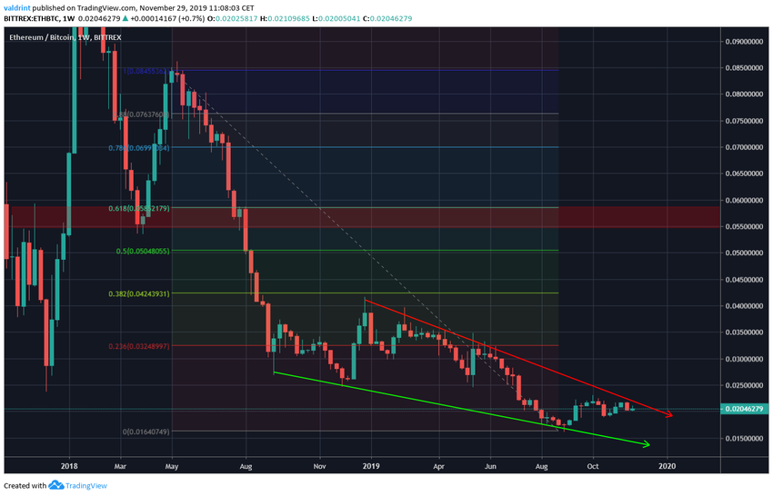 Ethereum Retracement