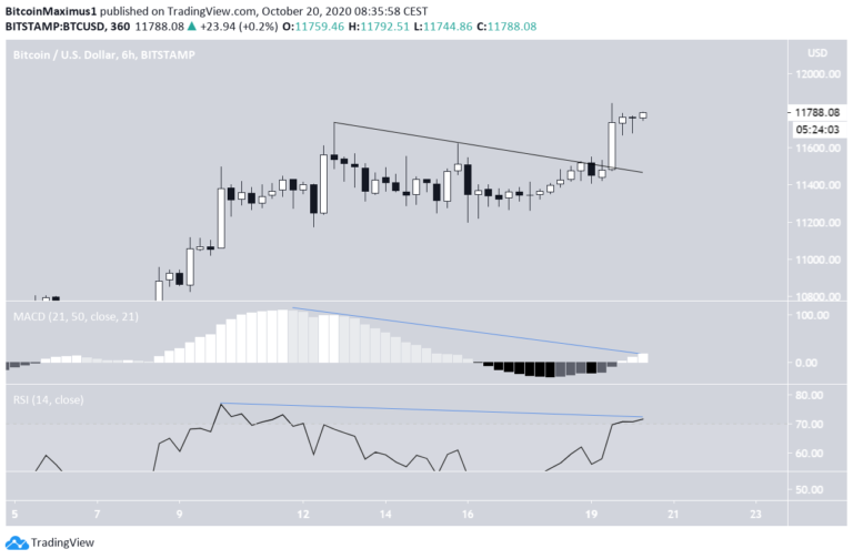 Bitcoin Preis.