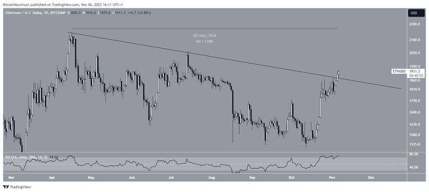 Ethereum (ETH) Price Movement