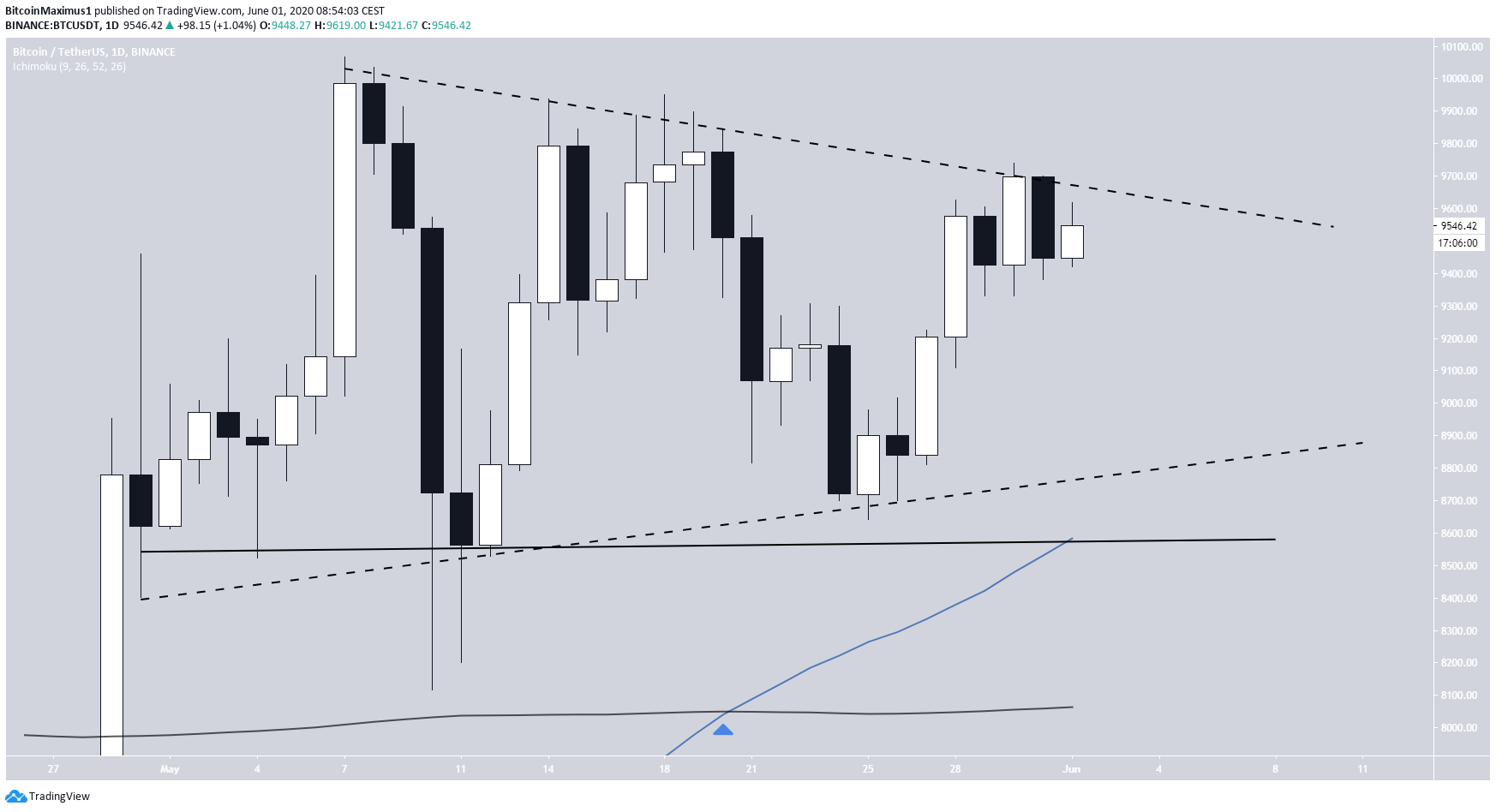 Bitcoin Symmetrical Triangle