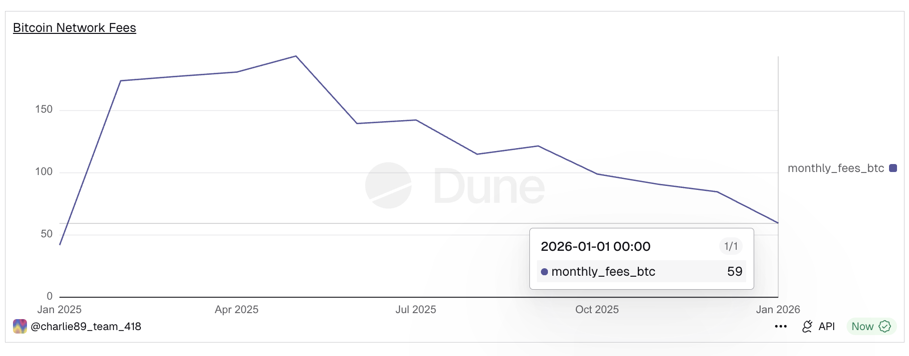 Dip In Network Fee