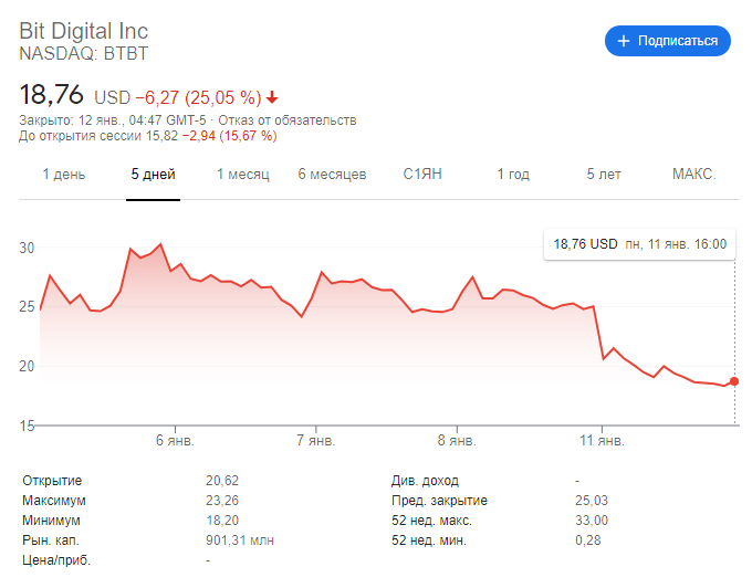 акции Bit Digital