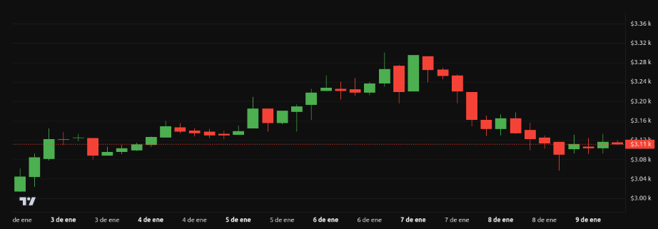 Rendimiento del precio de Ethereum (ETH) – 1 semana. Fuente: BeInCrypto 