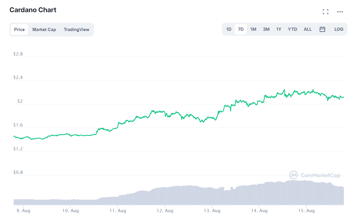 cardano криптовалют 