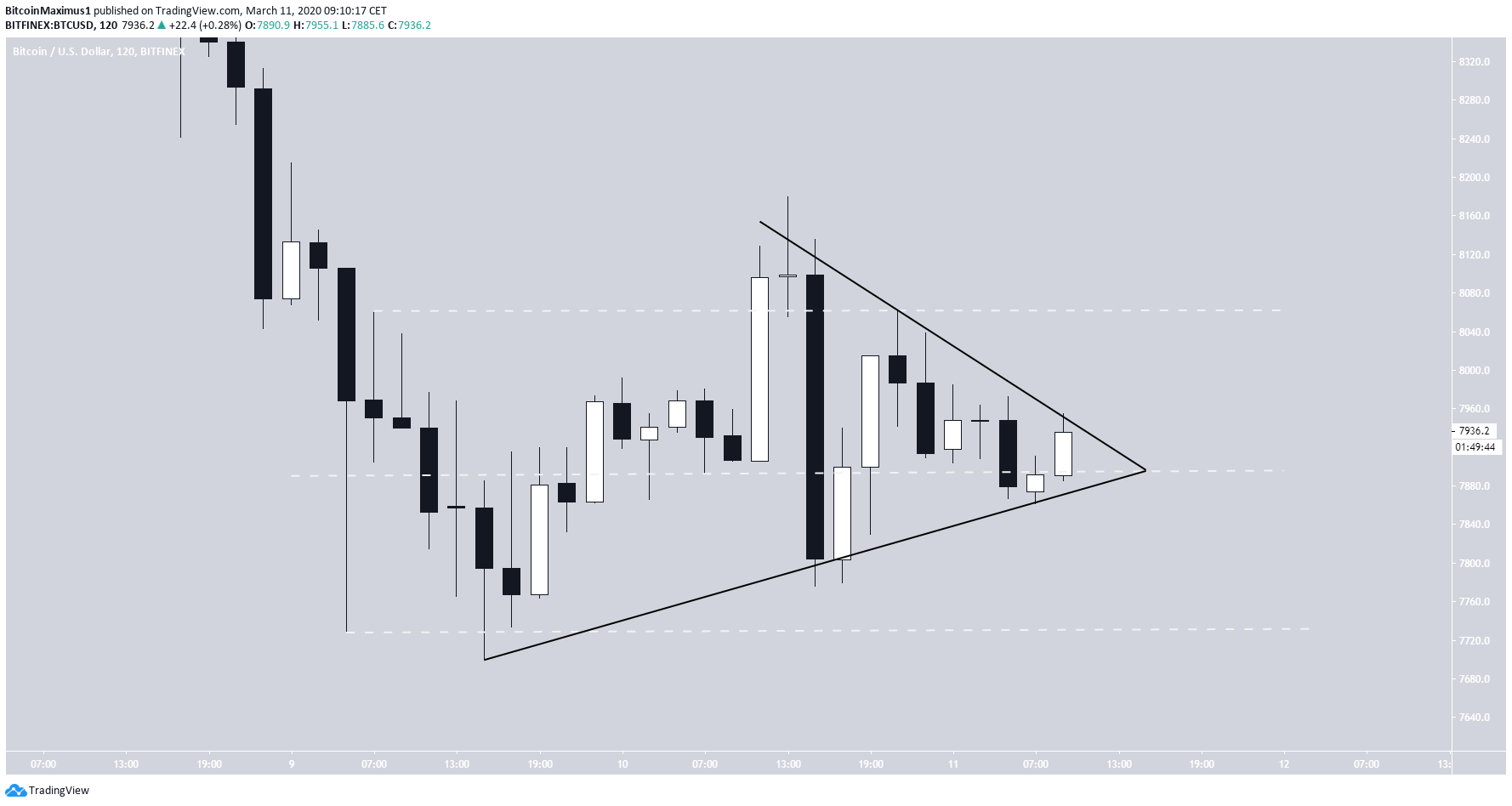 BTC Symmetrical Triangle