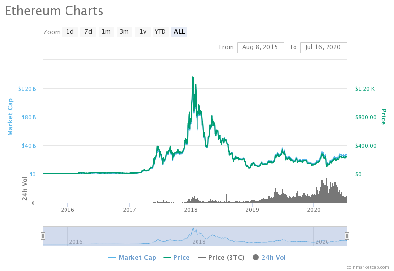 Gráfico Ethereum historial