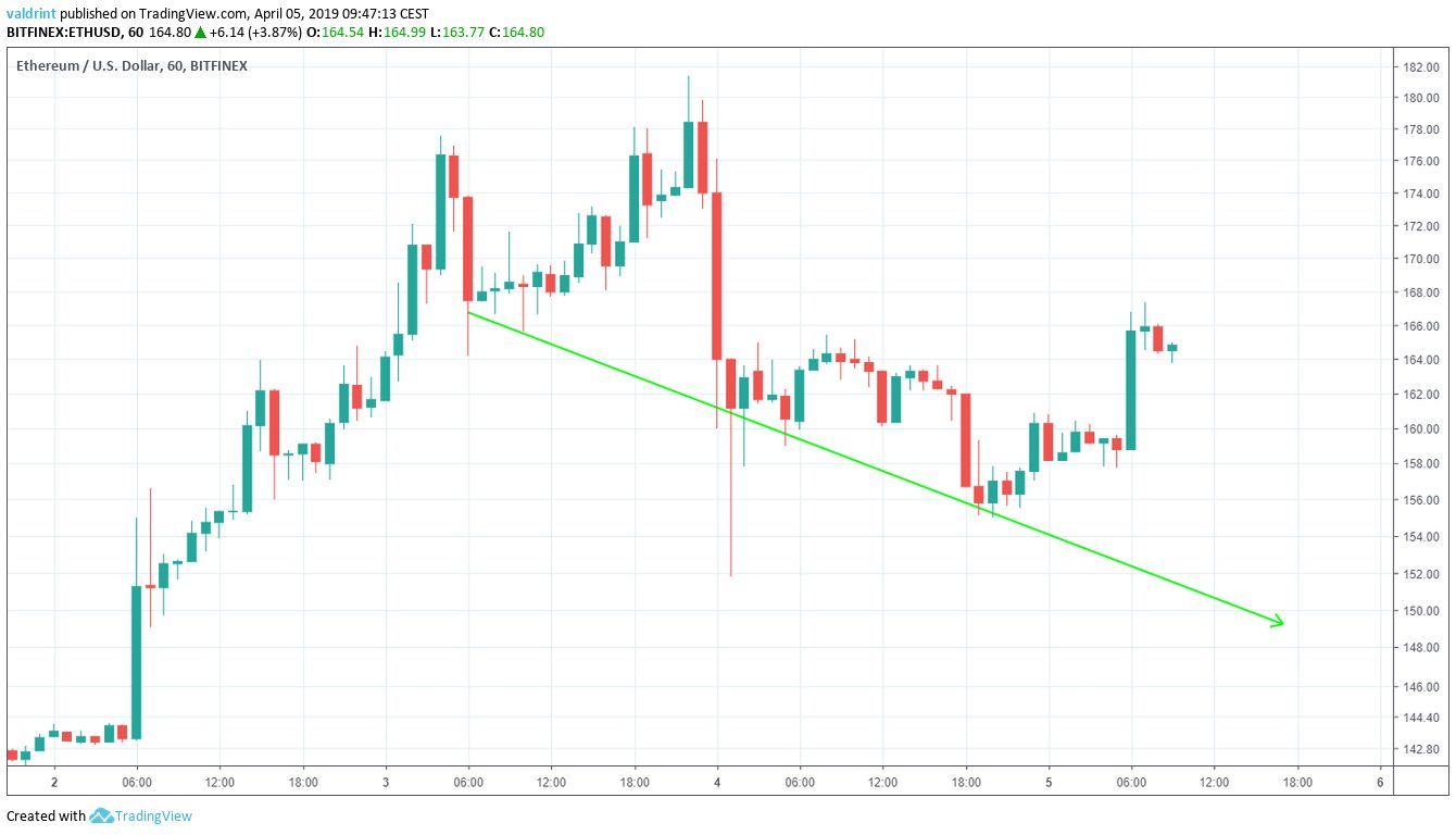 Ethereum Descending Support