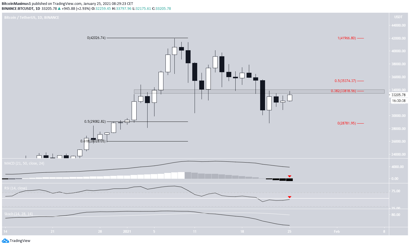 BTC Daily