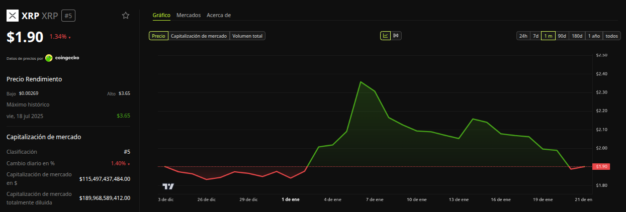 Rendimiento del precio de XRP - 1 mes. Fuente: BeInCrypto