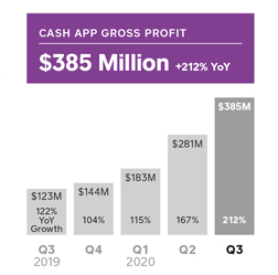 Cash App revenue