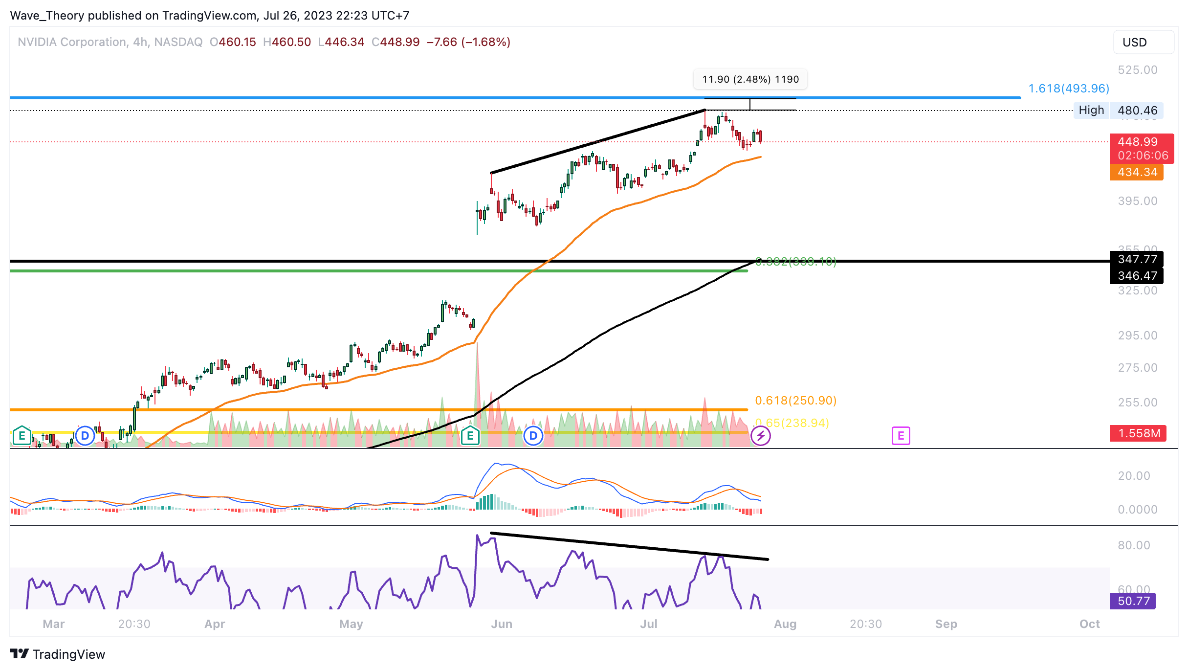 NVIDIA Preis Chart Tradingview