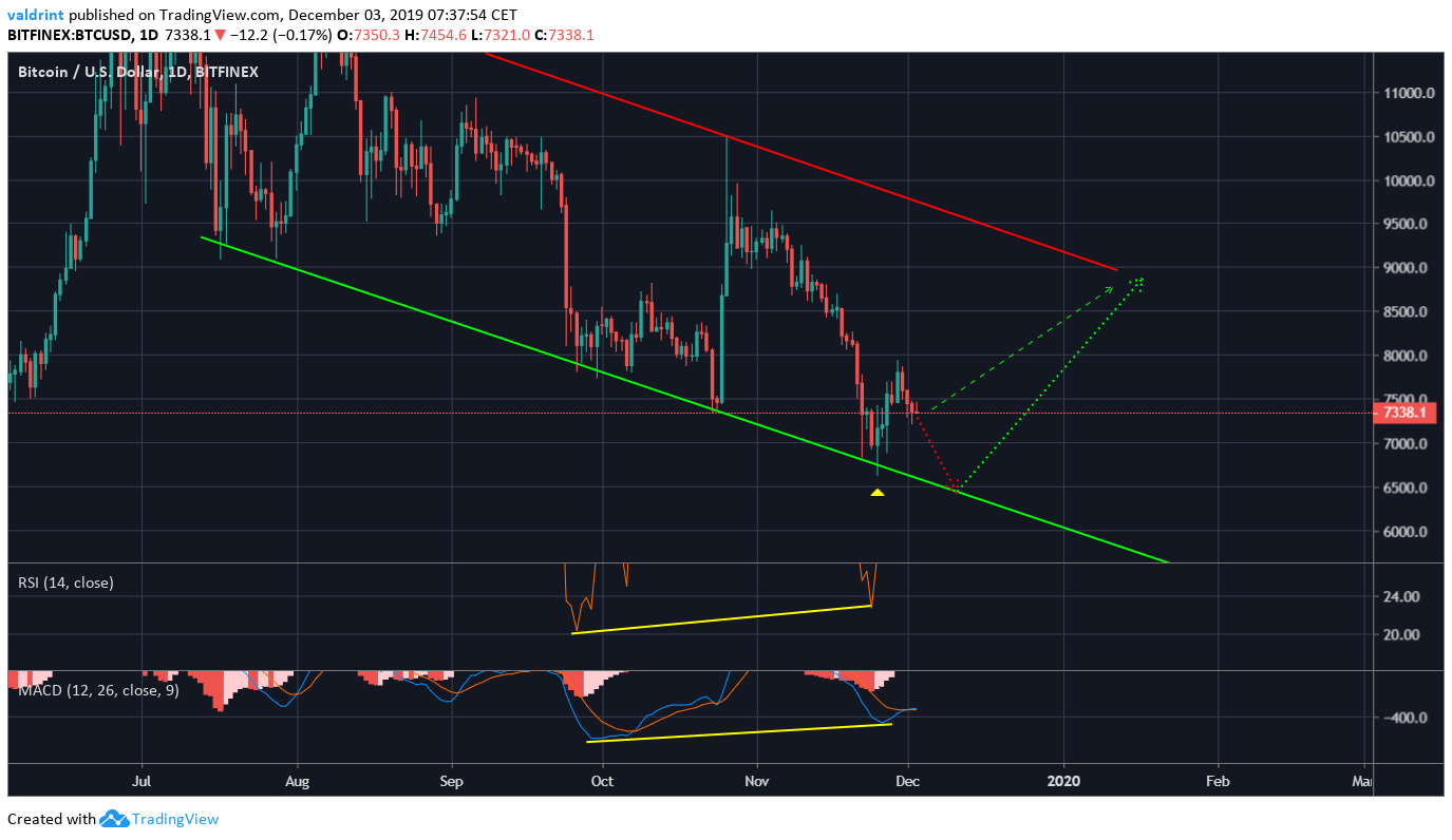 Bitcoin Bullish Divergence