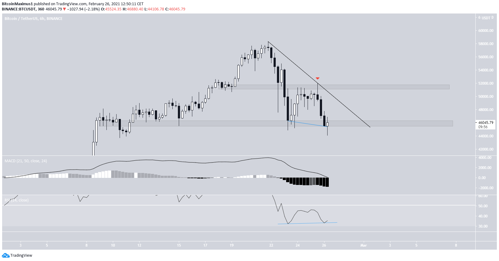 BTC Descending Resistance