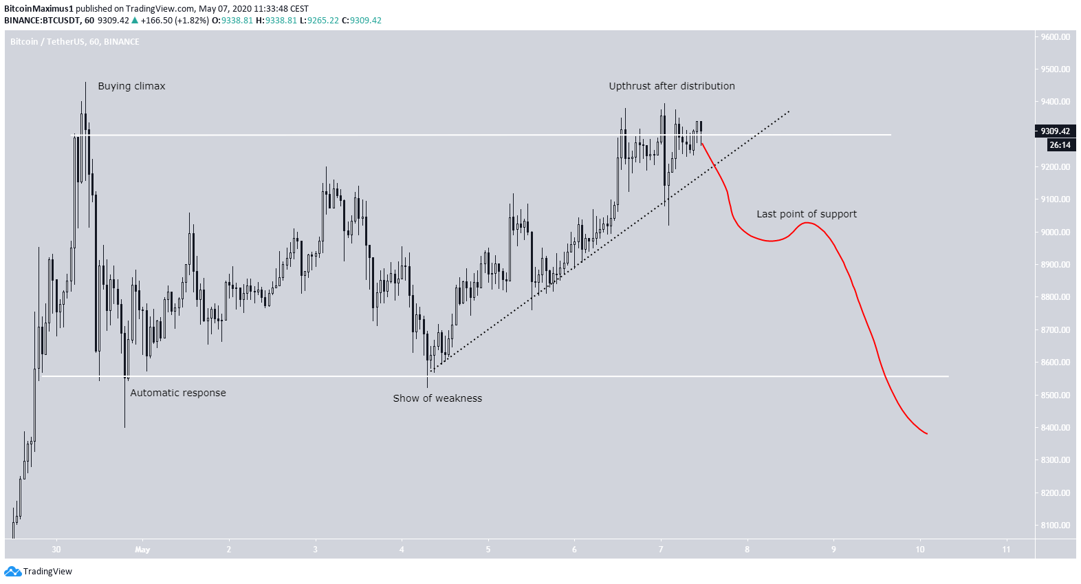 Bearish Wyckoff Distribution