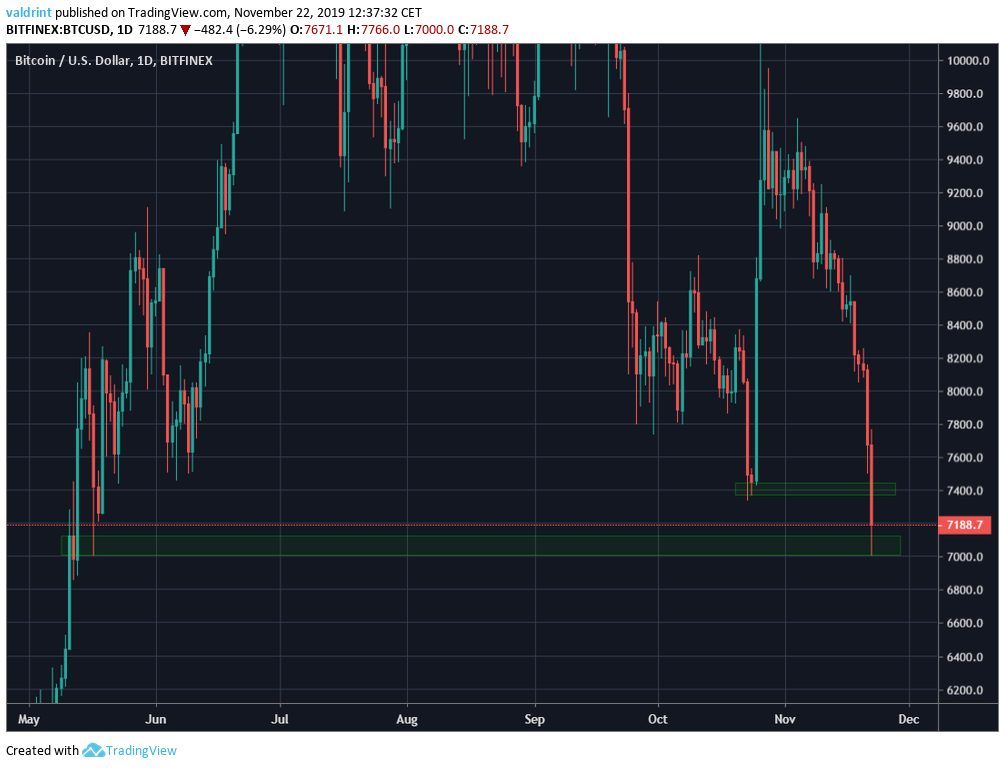 BTC Breakdown 11-22-2019