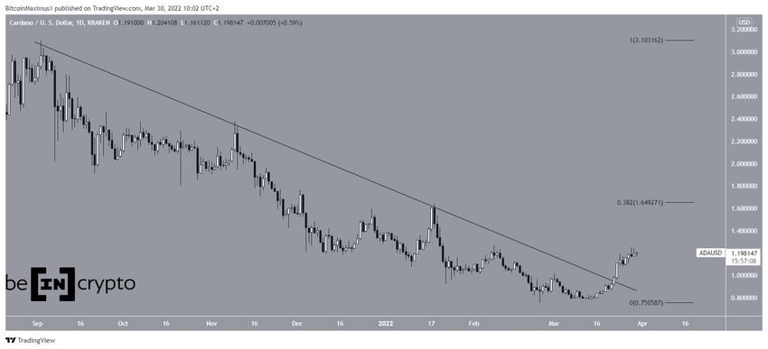 Cardano - wykres dzienny