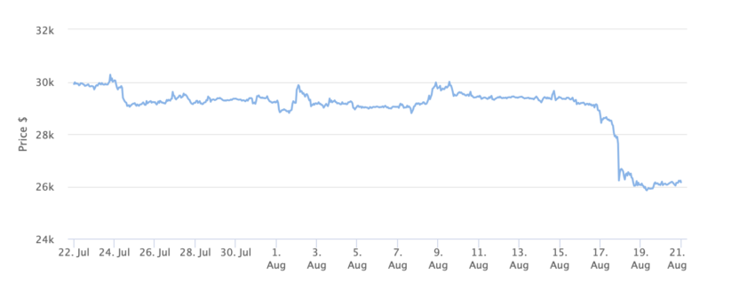 Bitcoin Price Chart 1 Month. Source: BeInCrypto