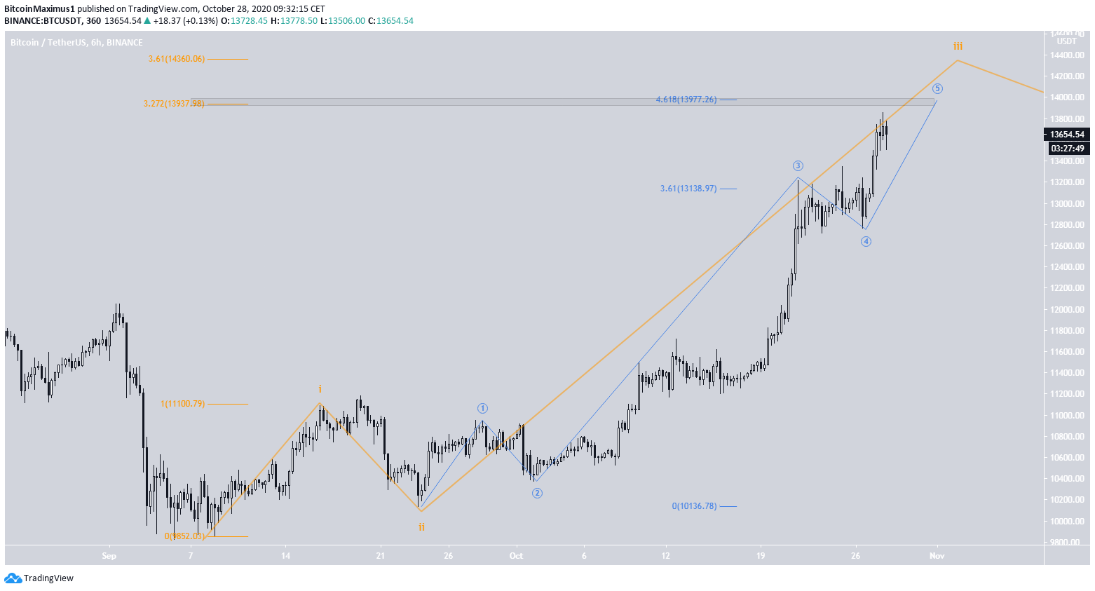 BTC Wave Count