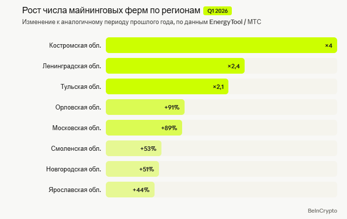 Популярные регионы россии для майнинга