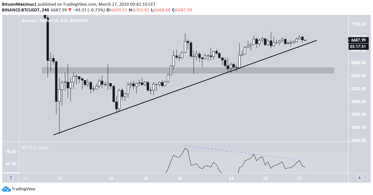 Bitcoin Ascending Support Line