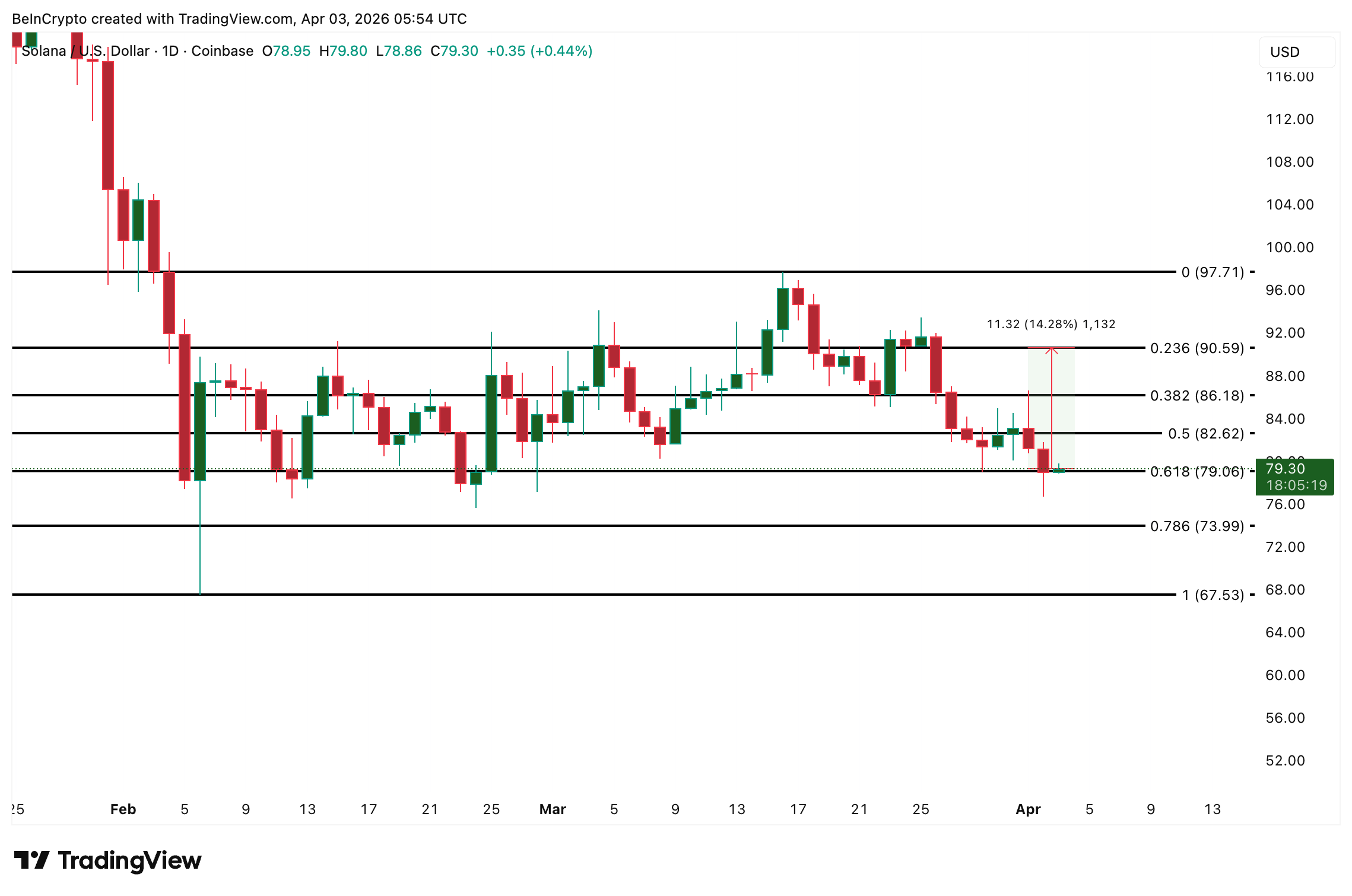 Solana Price Analysis