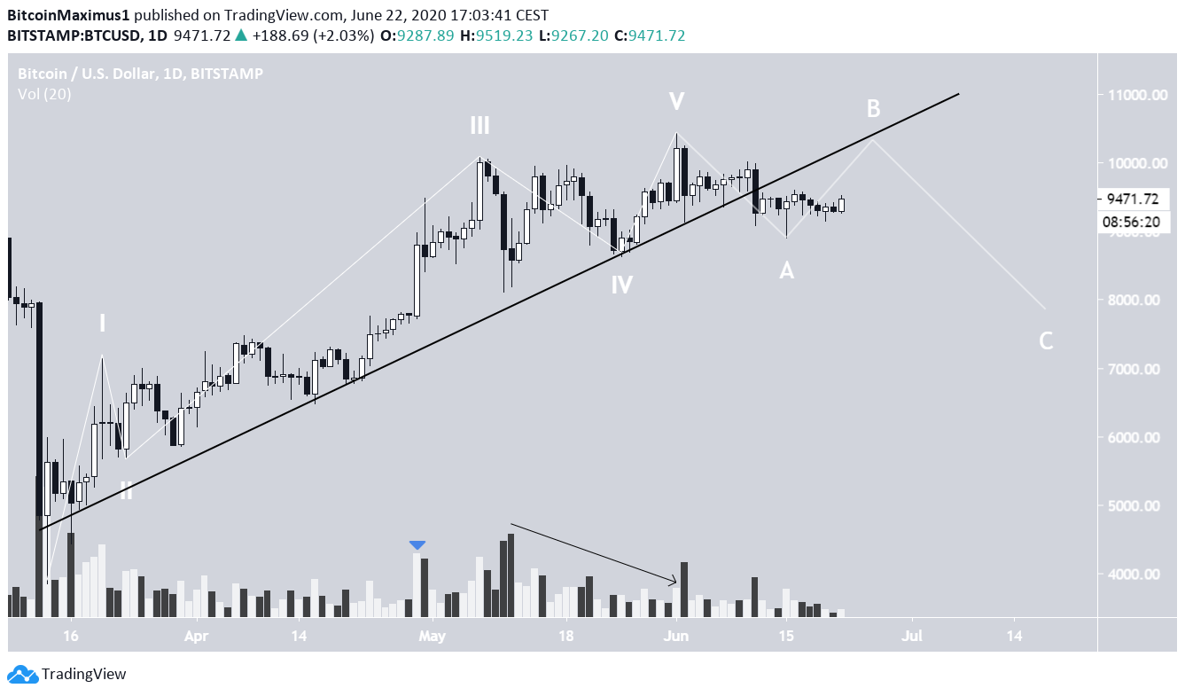 Bitcoin Ascending Support