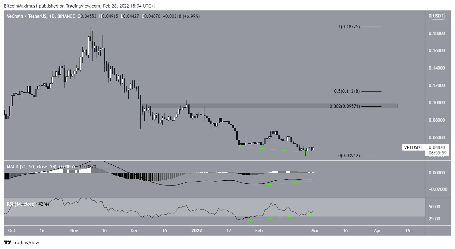 Phân tích kỹ thuật VeChain