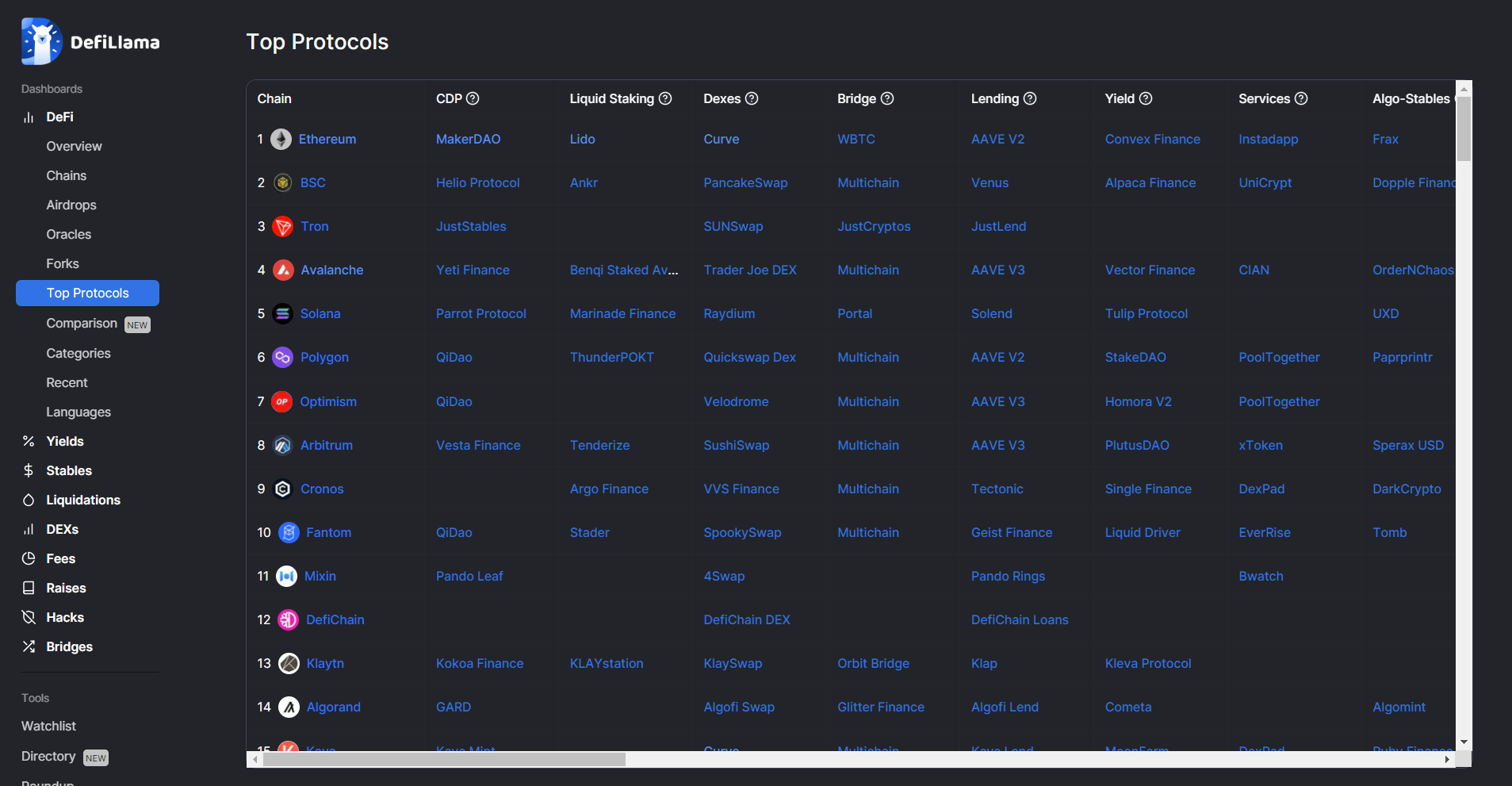 Top Protocols - Hướng dẫn cách sử dụng DeFi Llama