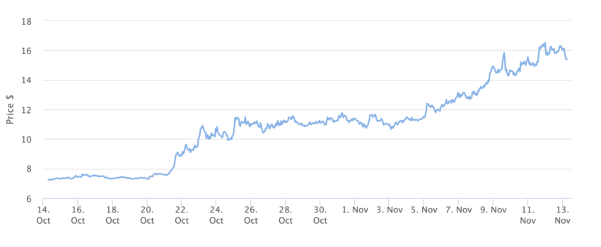 Chainlink Price Chart 1 Month. Source: BeInCrypto