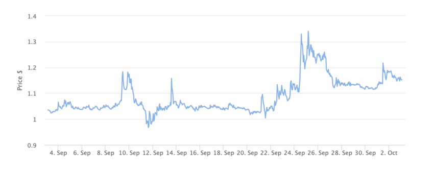 FTT Token Price Chart 1 Month. Source: BeInCrypto