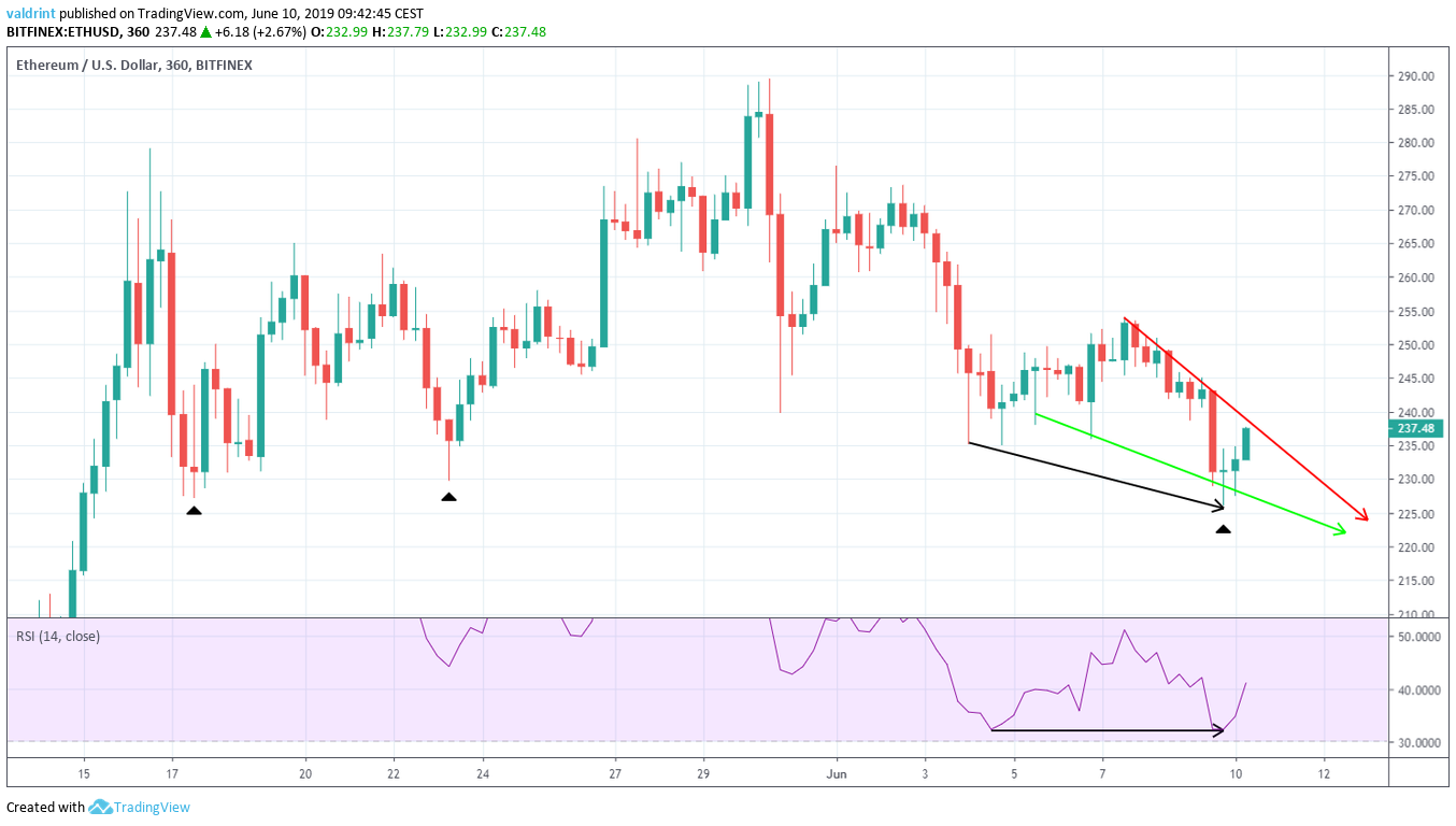 Bullish Divergence