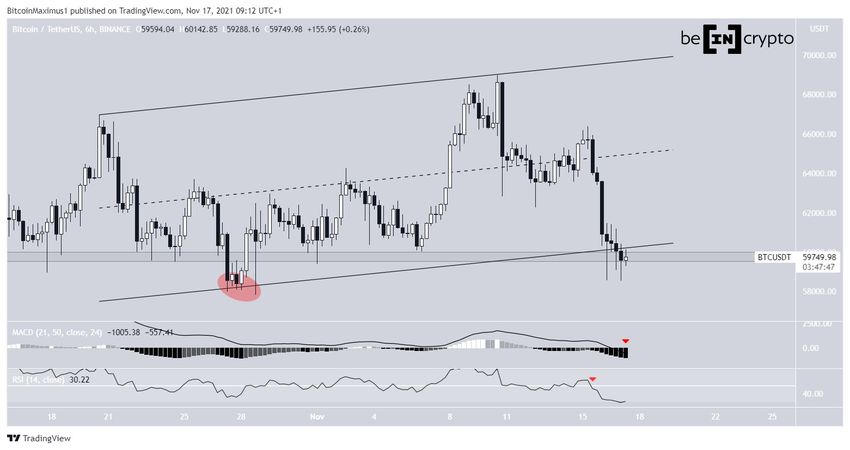 BTC Yükselen Paralel Kanal