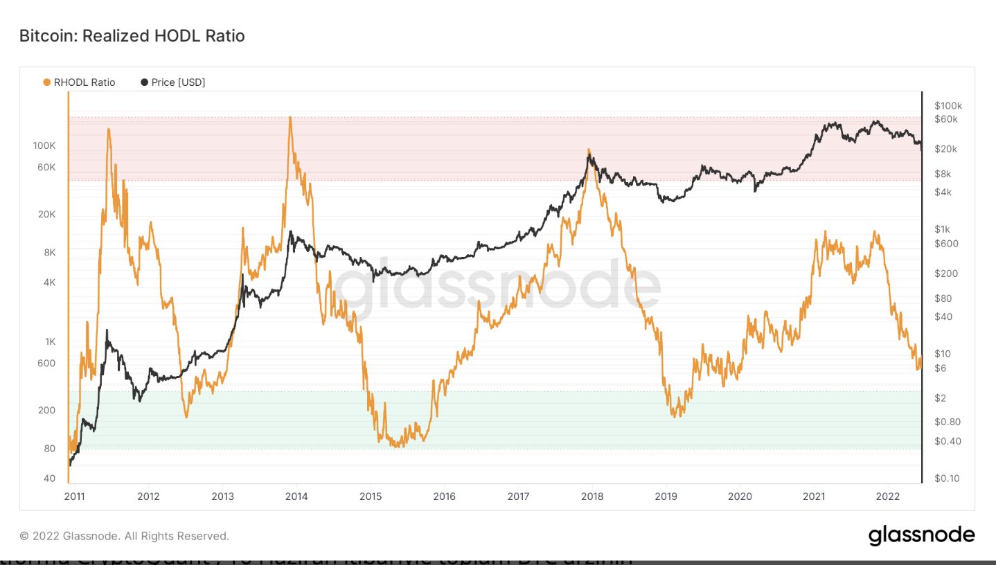 bitcoin RHODL oranı