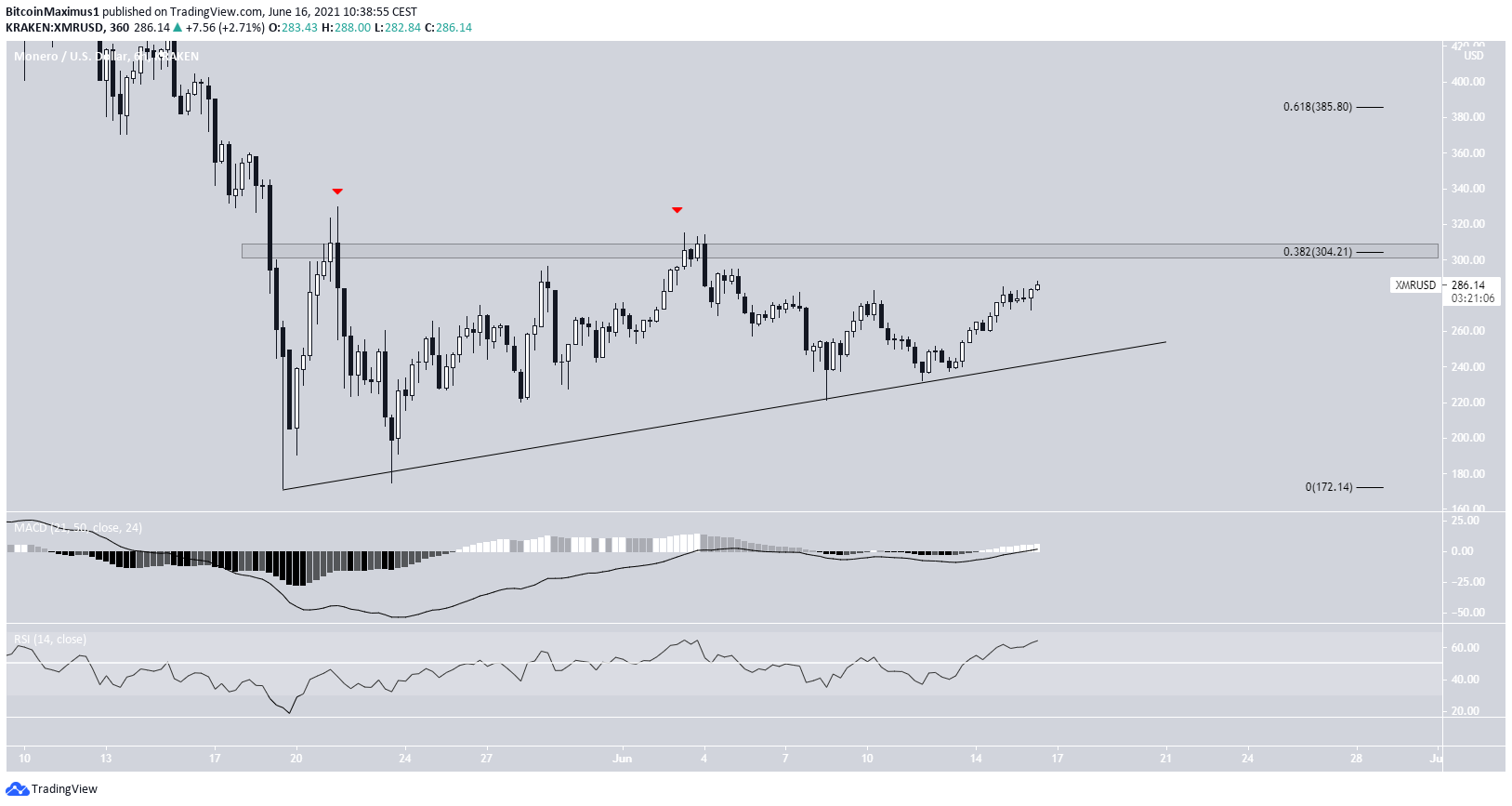 XMR Ascending support