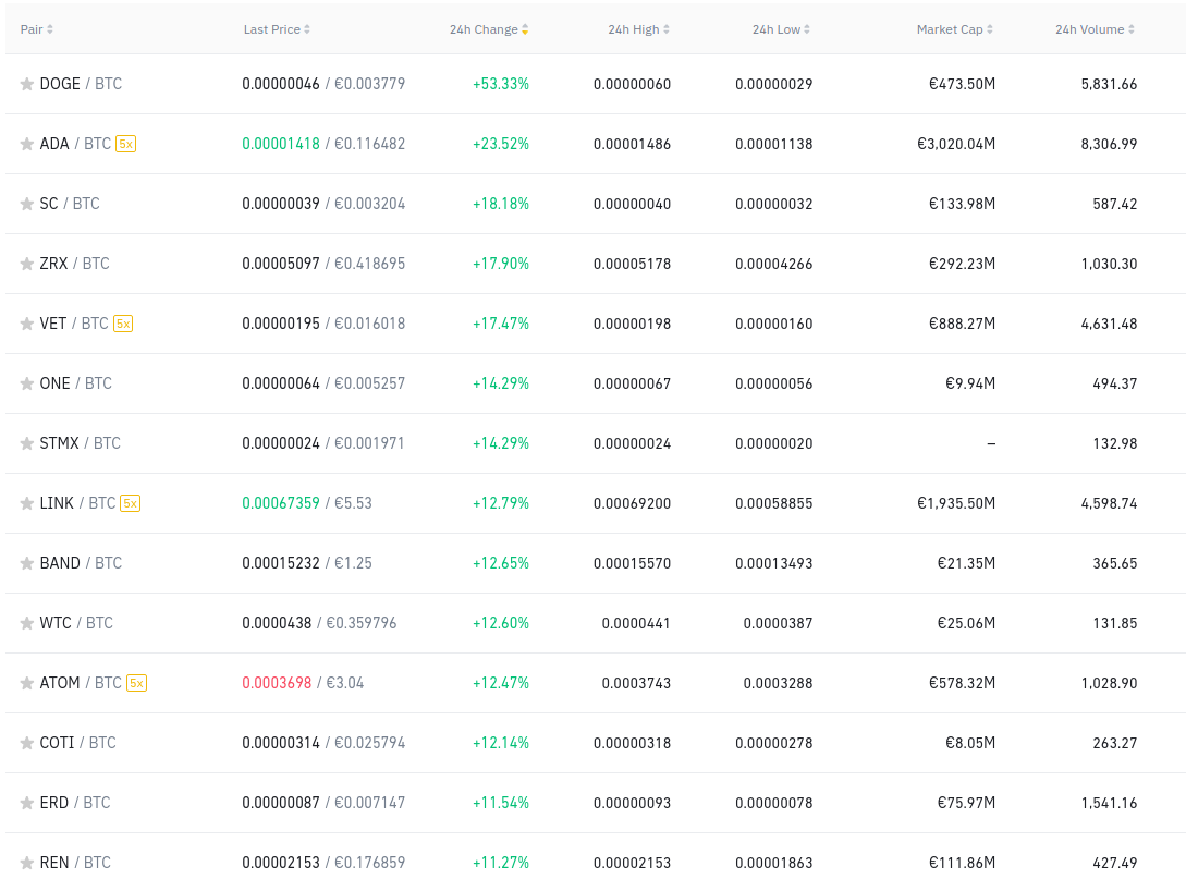 Altcoins profitieren von schwindender BTC Dominanz