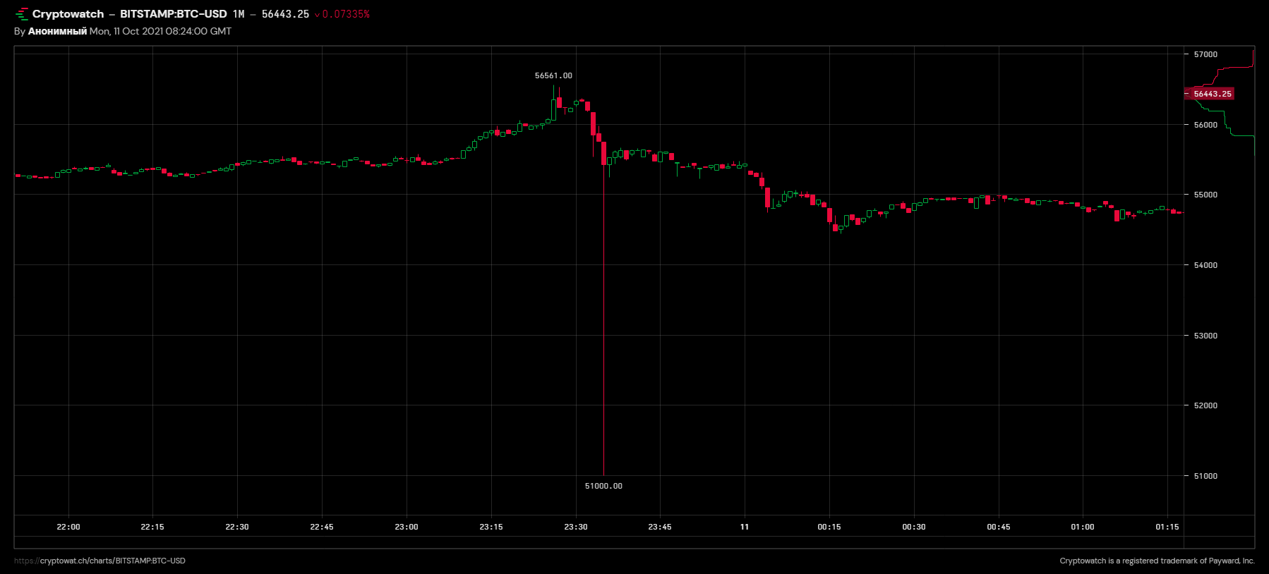 Цена биткоина на Bitstamp
