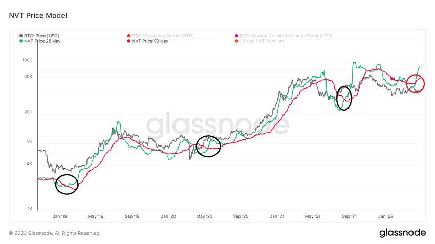 NVT Price model ончейн