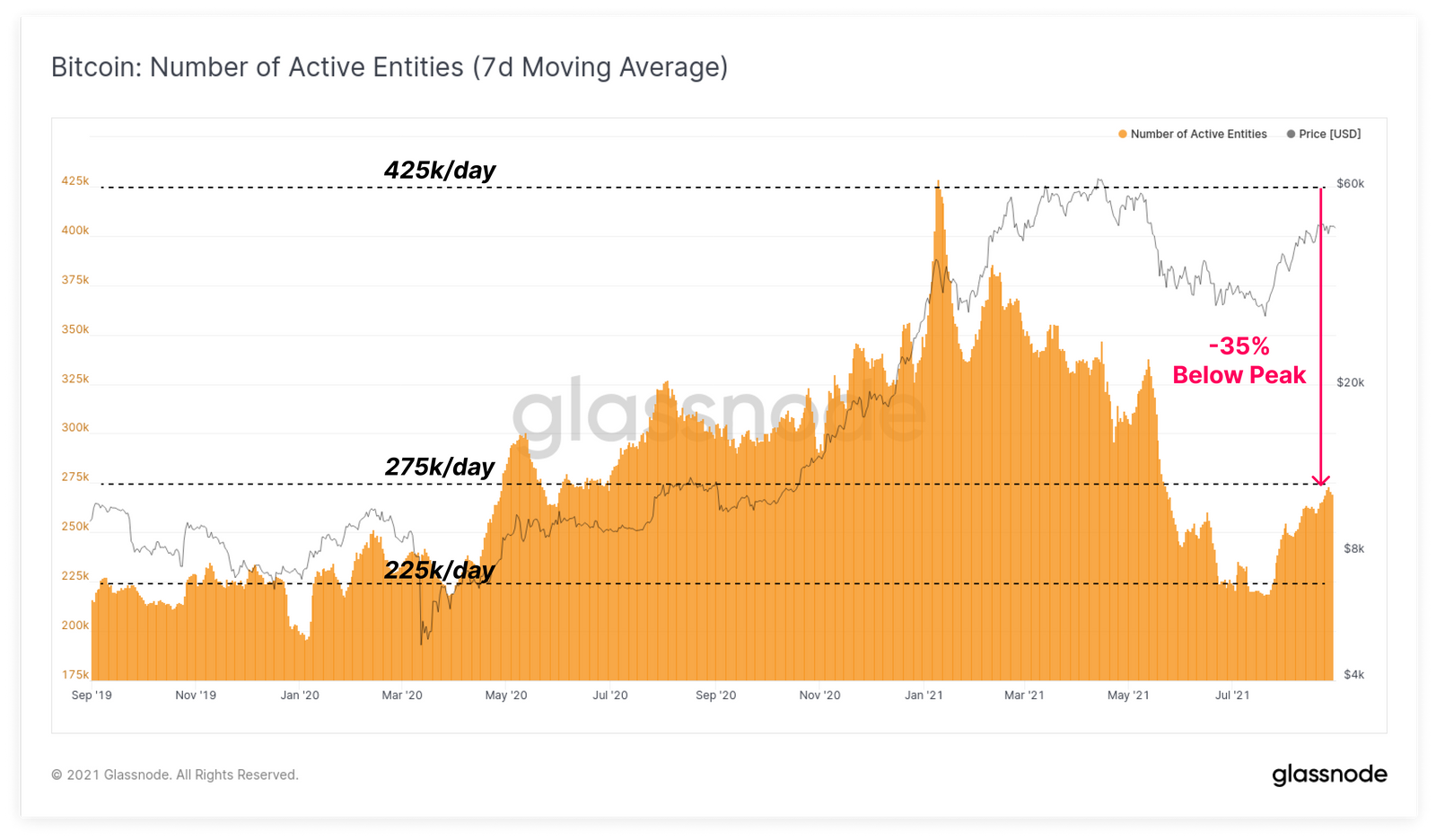 Ончейн-активность биткоина
