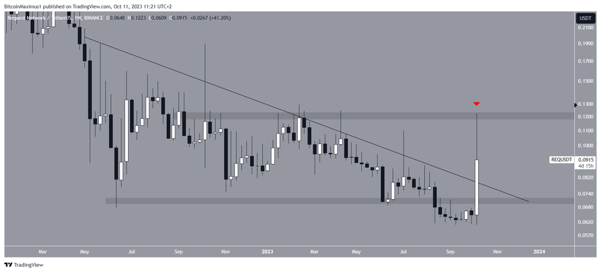 Request Price Movement