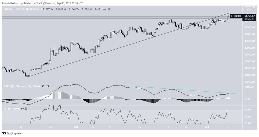 Linia wsparcia / oporu Bitcoin