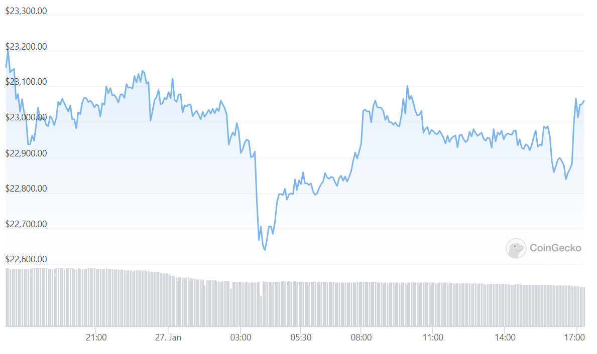 BTC/USD Intraday Trading Chart