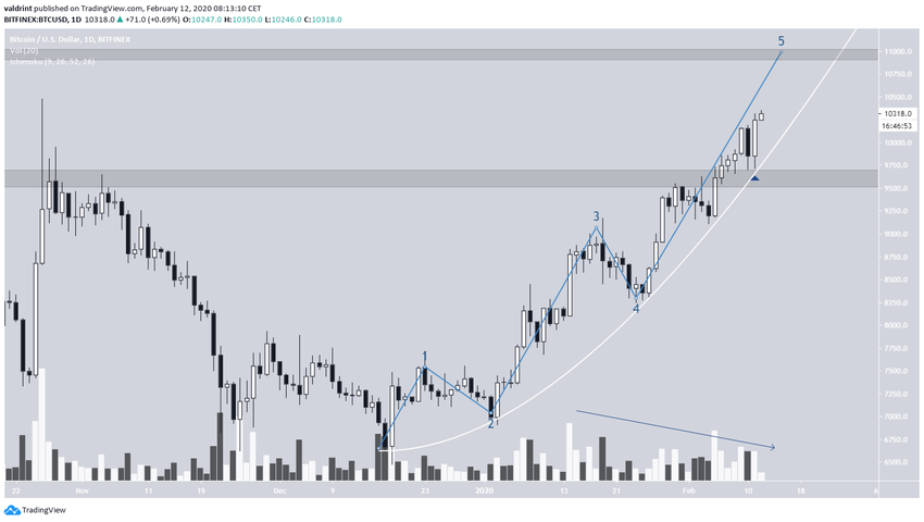 Aumento do Bitcoin
