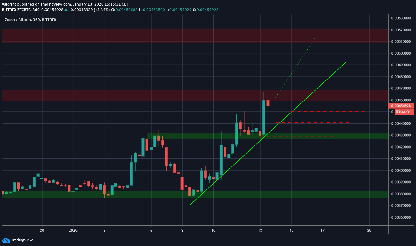 ZEC Possible Breakdown