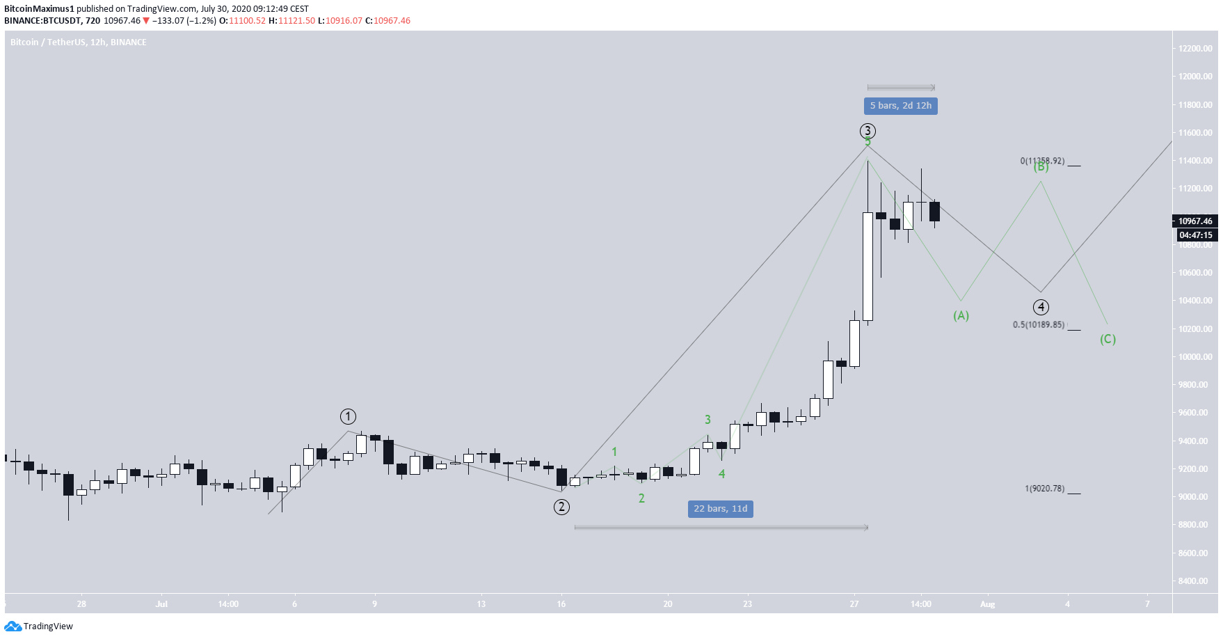 Bitcoin Longer-Term Wave Count