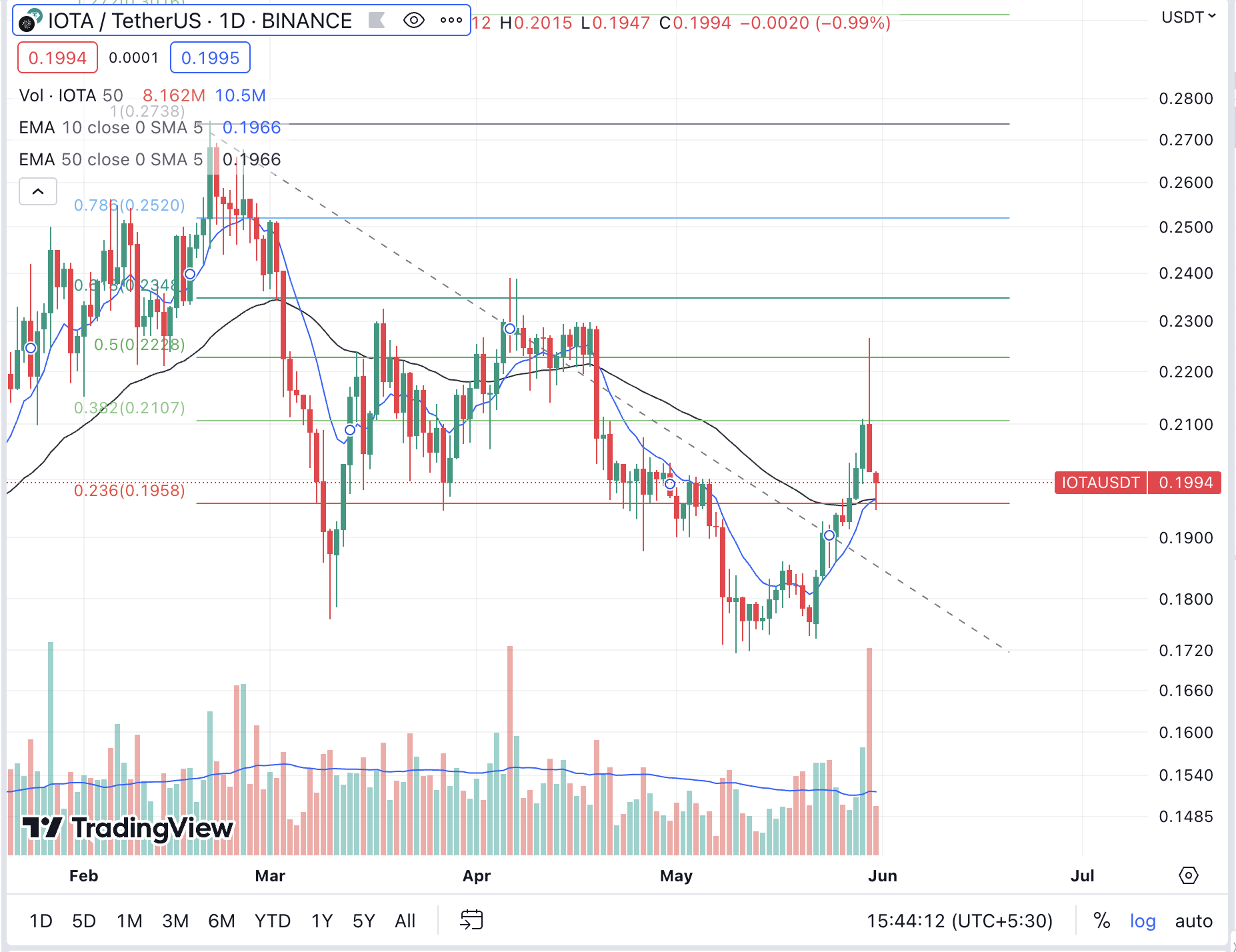 IOTA/USDT chart on a daily timeframe from TradingView