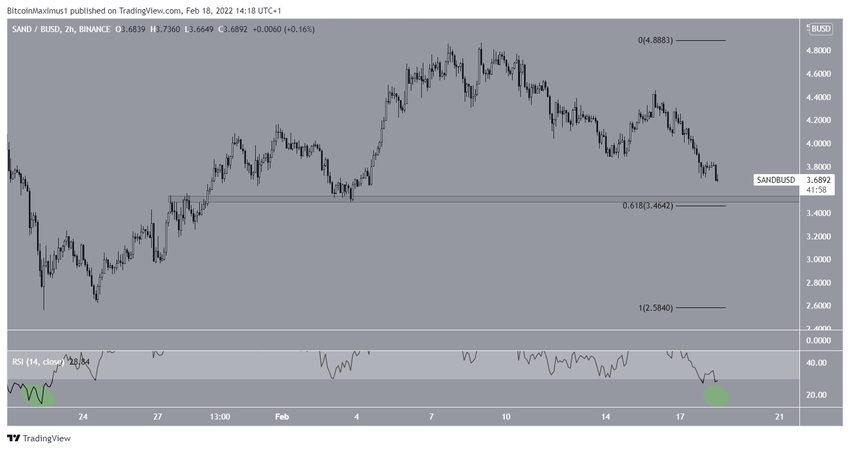 Wsparcie na wykresie The Sandbox