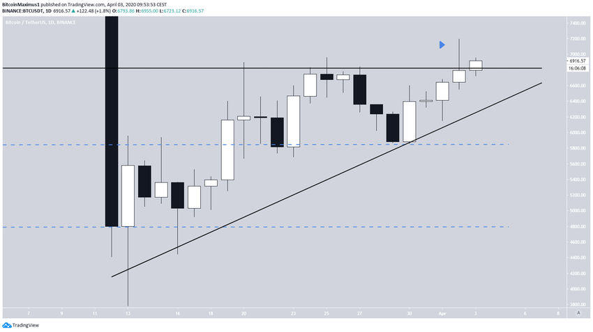Bitcoin Ascending Triangle